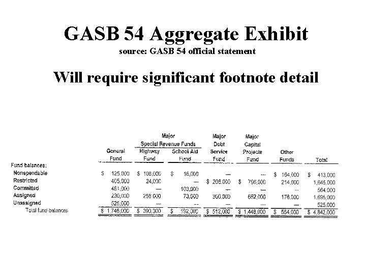 GASB 54 Aggregate Exhibit source: GASB 54 official statement Will require significant footnote detail