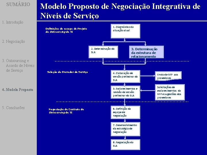 SUMÁRIO 1. Introdução Modelo Proposto de Negociação Integrativa de Níveis de Serviço Definições do