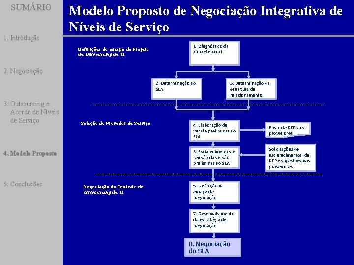 SUMÁRIO 1. Introdução Modelo Proposto de Negociação Integrativa de Níveis de Serviço Definições do