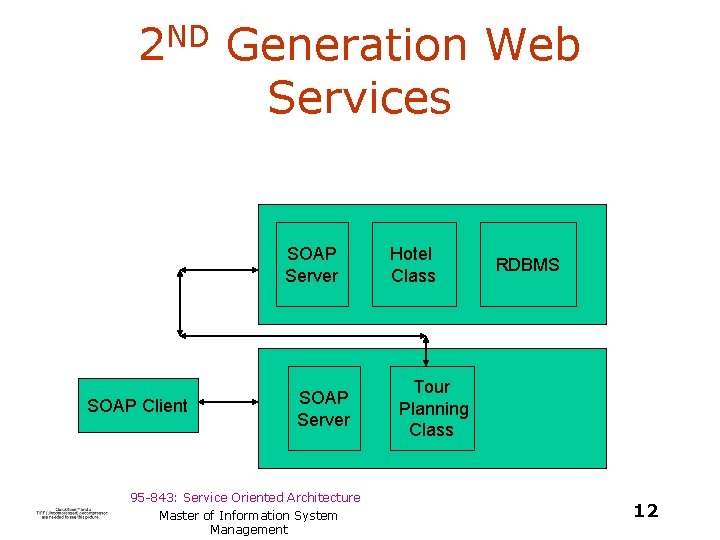 2 ND Generation Web Services SOAP Server SOAP Client SOAP Server 95 -843: Service