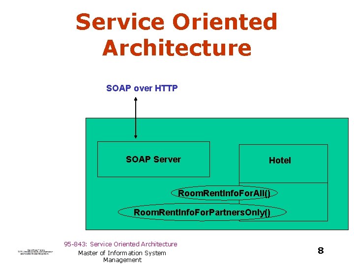 Service Oriented Architecture SOAP over HTTP SOAP Server Hotel Room. Rent. Info. For. All()