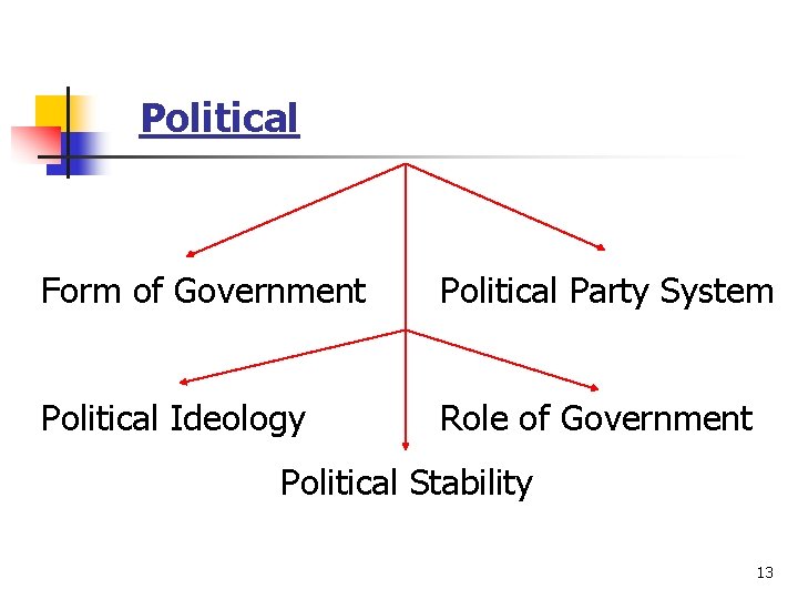 Political Form of Government Political Party System Political Ideology Role of Government Political Stability Political Form of Government Political Party System Political Ideology Role of Government Political Stability
