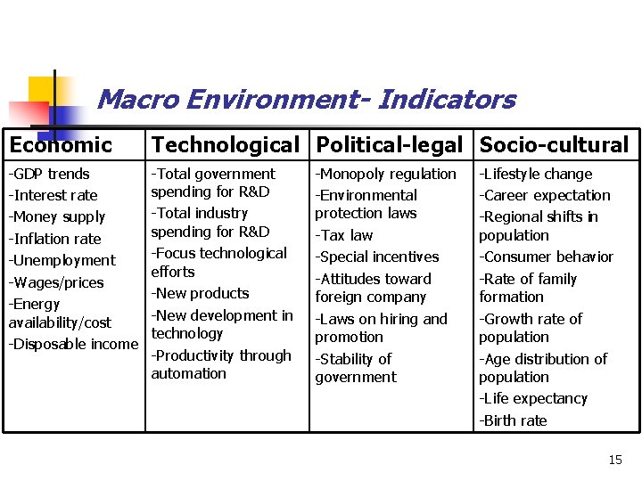 Macro Environment- Indicators Economic Technological Political-legal Socio-cultural -GDP trends -Interest rate -Money supply -Inflation Macro Environment- Indicators Economic Technological Political-legal Socio-cultural -GDP trends -Interest rate -Money supply -Inflation