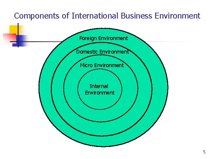 Components of International Business Environment Foreign Environment Domestic Environment Micro Environment Internal Environment 5 Components of International Business Environment Foreign Environment Domestic Environment Micro Environment Internal Environment 5