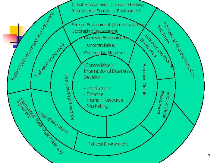 Global Environment ( Uncontrollables) gre e me nt International Economic Environment en t iro Global Environment ( Uncontrollables) gre e me nt International Economic Environment en t iro