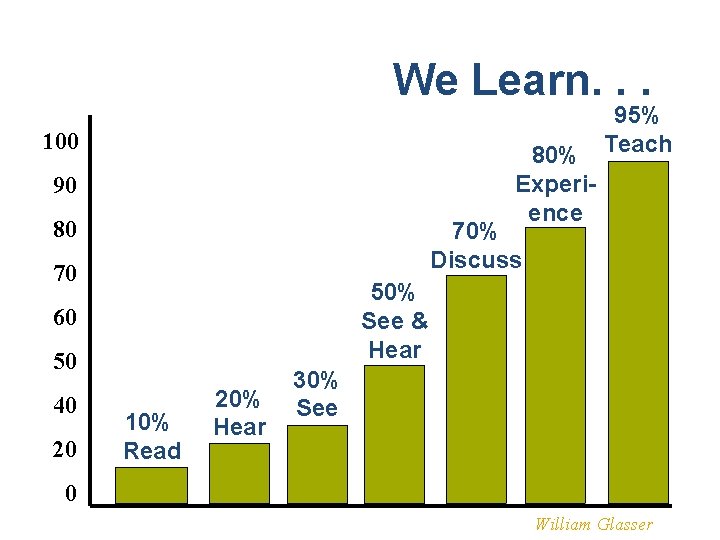 We Learn. . . 95% 80% Teach Experience 100 90 80 70% Discuss 70