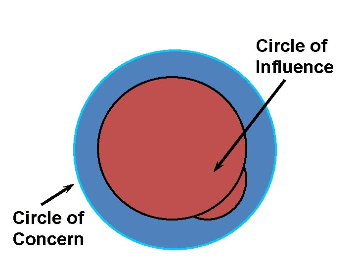 Circle of Influence Circle of Concern 