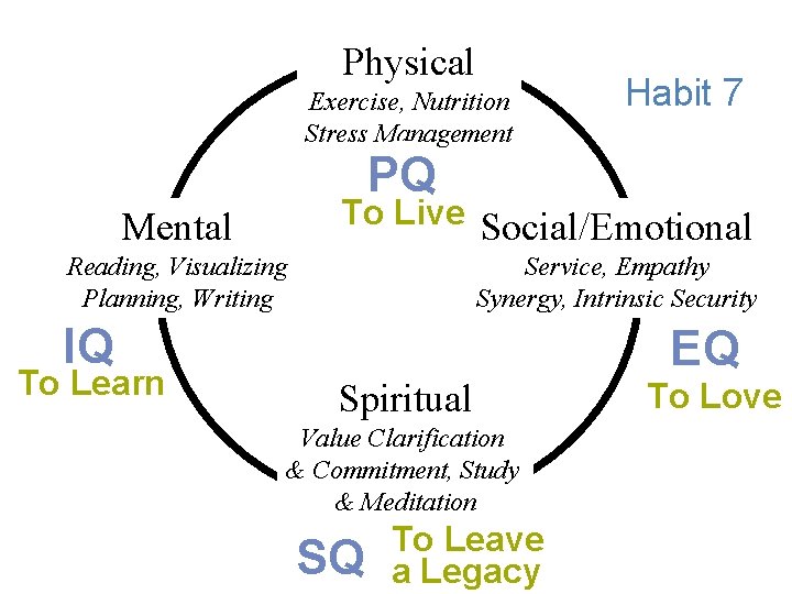 Physical Exercise, Nutrition Stress Management Habit 7 PQ To Live Social/Emotional Mental Reading, Visualizing