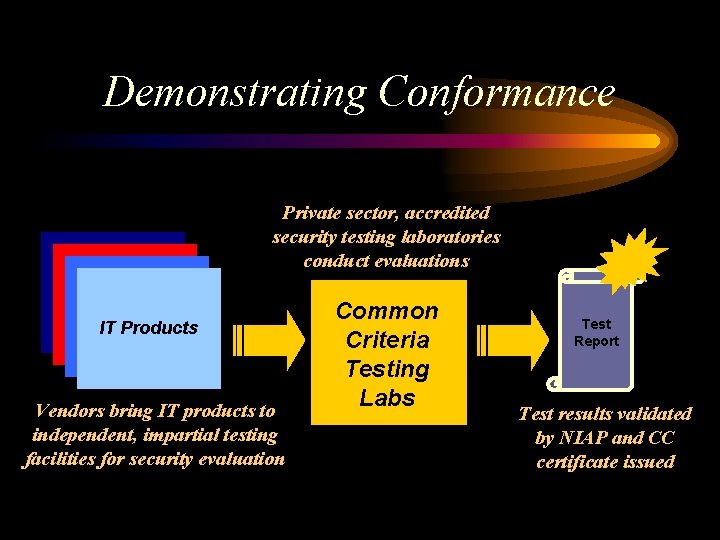 Demonstrating Conformance Private sector, accredited security testing laboratories conduct evaluations IT Products Vendors bring