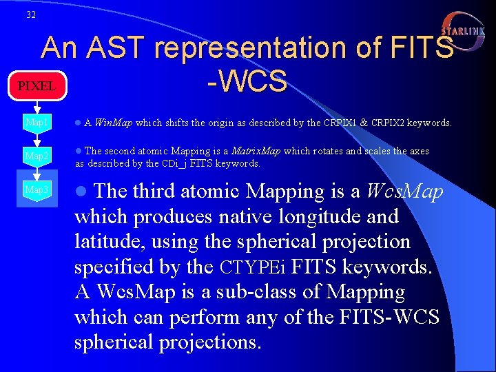 32 An AST representation of FITS PIXEL -WCS Map 1 l. A Map 2