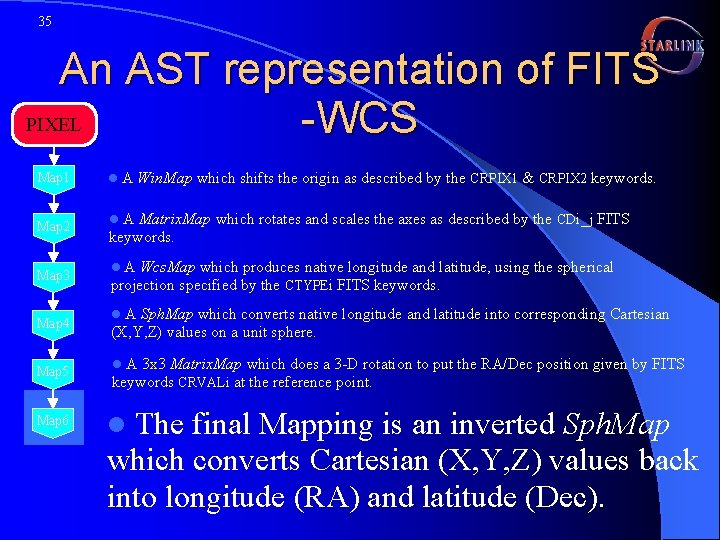 35 An AST representation of FITS PIXEL -WCS Map 1 l. A Map 2