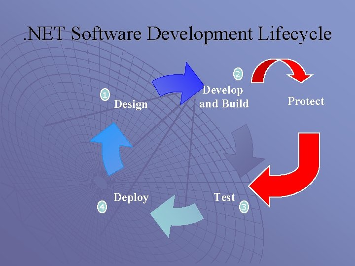 . NET Software Development Lifecycle 2 1 4 Design Develop and Build Deploy Test