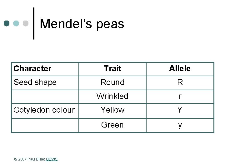 Mendel’s peas Character Seed shape Cotyledon colour © 2007 Paul Billiet ODWS Trait Allele