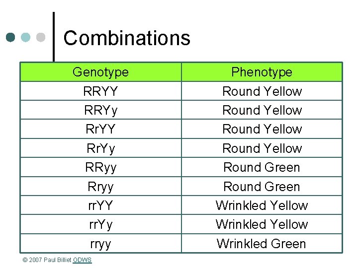 Combinations Genotype RRYY RRYy Rr. YY Rr. Yy RRyy Rryy rr. YY rr. Yy