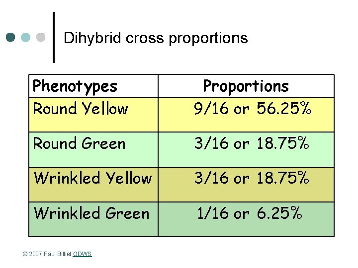 Dihybrid cross proportions Phenotypes Round Yellow Proportions 9/16 or 56. 25% Round Green 3/16