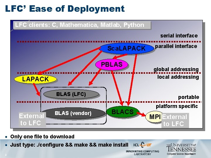 LFC’ Ease of Deployment LFC clients: C, Mathematica, Matlab, Python serial interface Sca. LAPACK