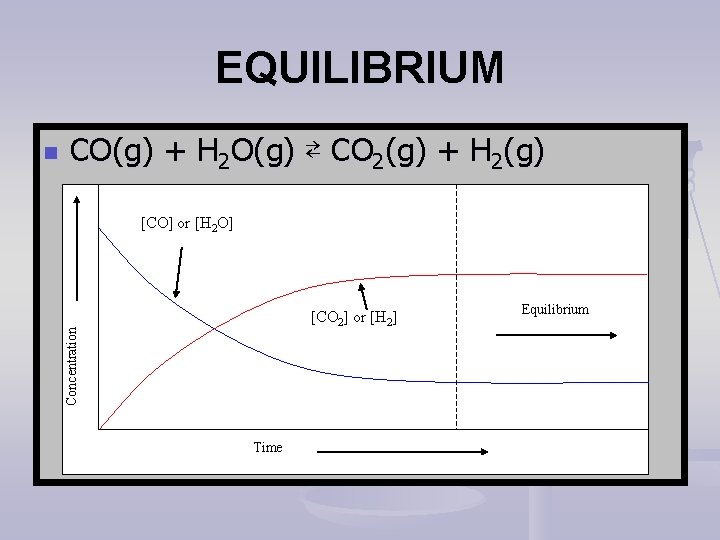 EQUILIBRIUM CO(g) + H 2 O(g) ⇄ CO 2(g) + H 2(g) [CO] or