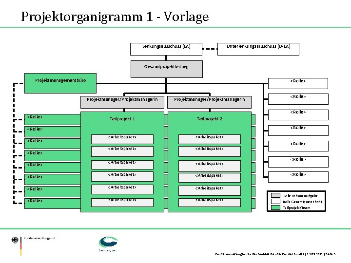 Projektorganigramm 1 - Vorlage Lenkungsausschuss (LA) Unterlenkungsausschuss (U-LA) Gesamtprojektleitung Projektmanagementbüro <Rolle> Projektmanager/Projektmanagerin Teilprojekt 1