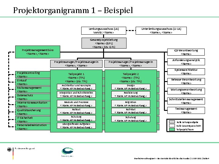 Projektorganigramm 1 – Beispiel Lenkungsausschuss (LA) Vorsitz: <Name> Gesamtprojektleitung <Name> (GPL) <Name> (stv. GPL)