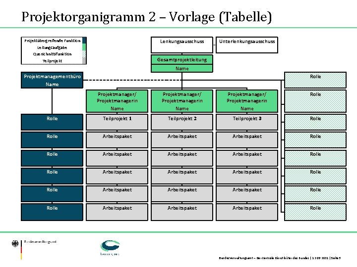Projektorganigramm 2 – Vorlage (Tabelle) Lenkungsausschuss Projektübergreifende Funktion Unterlenkungsausschuss Leitungsaufgabe Querschnittsfunktion Gesamtprojektleitung Teilprojekt Name