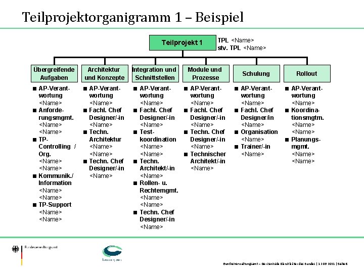 Teilprojektorganigramm 1 – Beispiel Teilprojekt 1 Übergreifende Aufgaben ■ AP-Verant■ ■ wortung <Name> Anforderungsmgmt.
