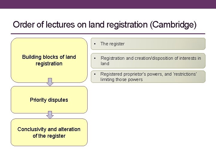 Order of lectures on land registration (Cambridge) Building blocks of land registration Priority disputes