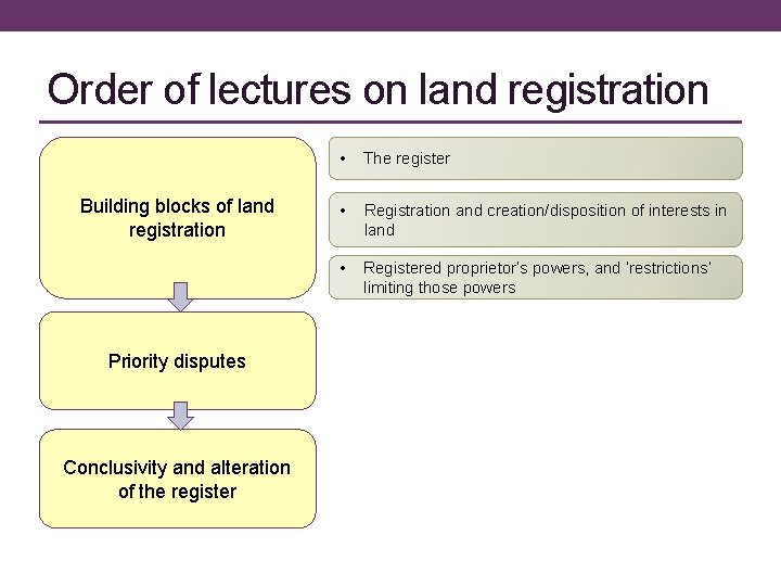 Order of lectures on land registration Building blocks of land registration Priority disputes Conclusivity