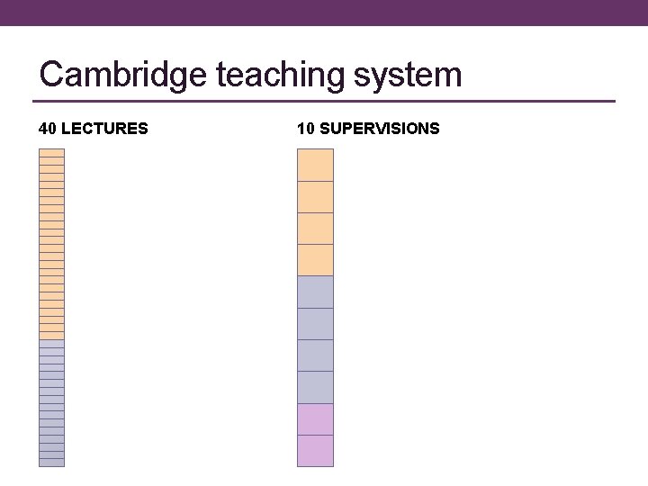 Cambridge teaching system 40 LECTURES 10 SUPERVISIONS 