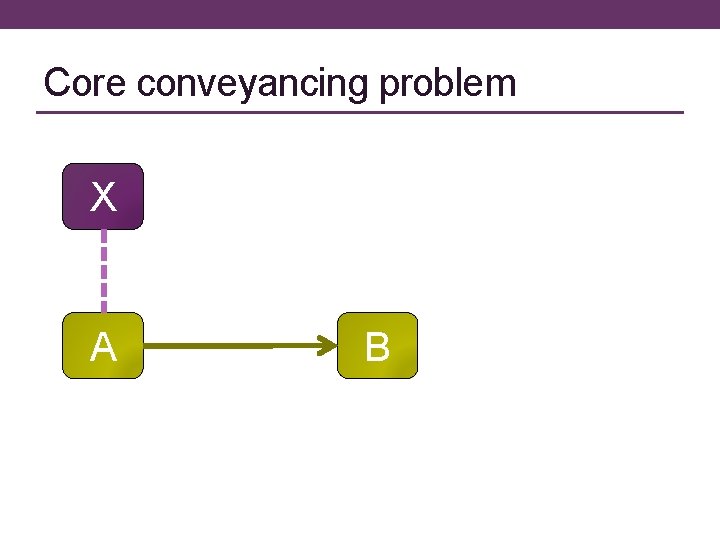 Core conveyancing problem X A B 