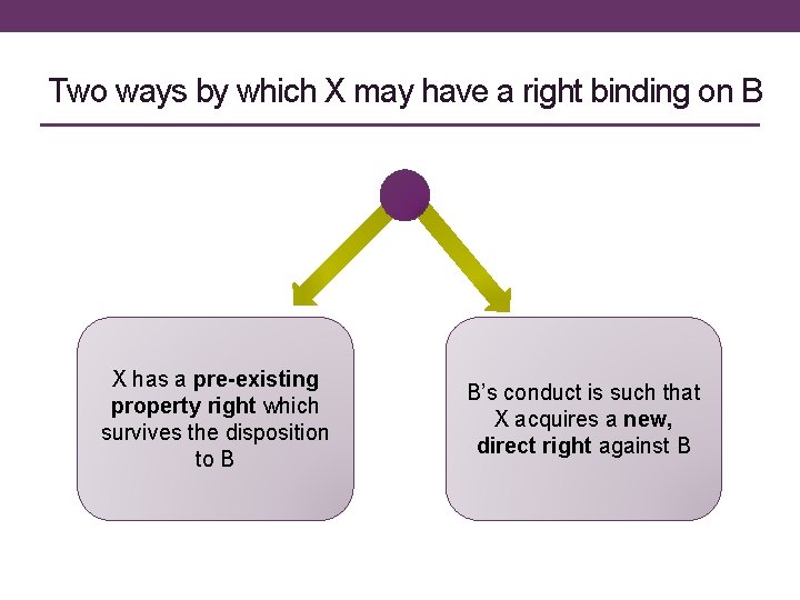 Two ways by which X may have a right binding on B X has
