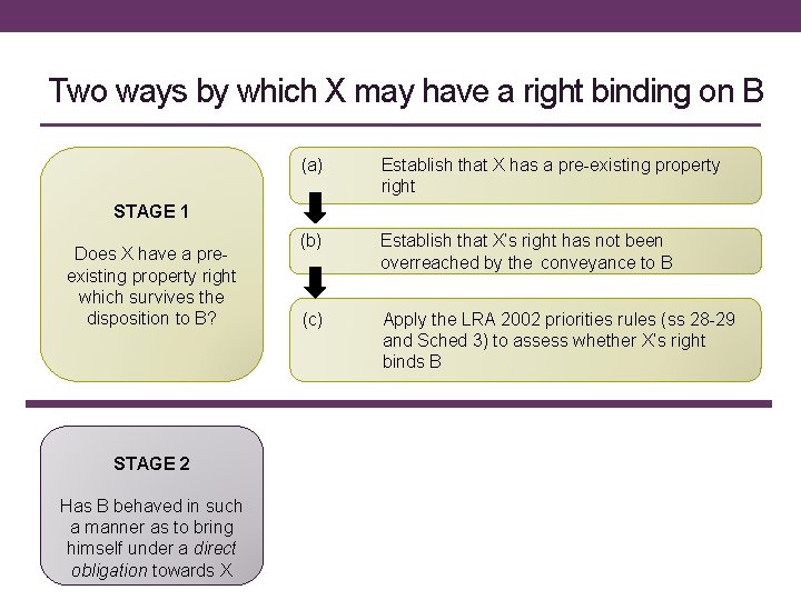 Two ways by which X may have a right binding on B (a) Establish