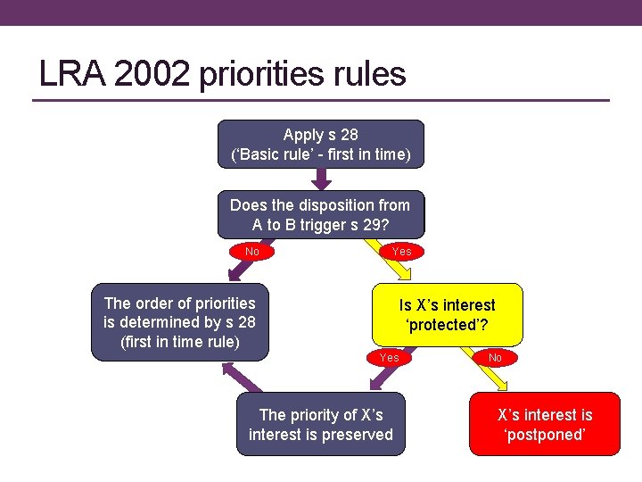 LRA 2002 priorities rules Apply s 28 (‘Basic rule’ - first in time) Does