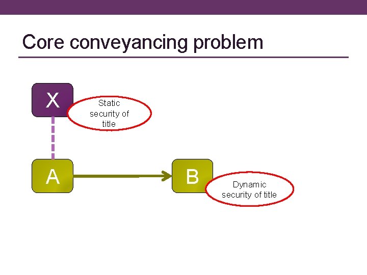 Core conveyancing problem X A Static security of title B Dynamic security of title