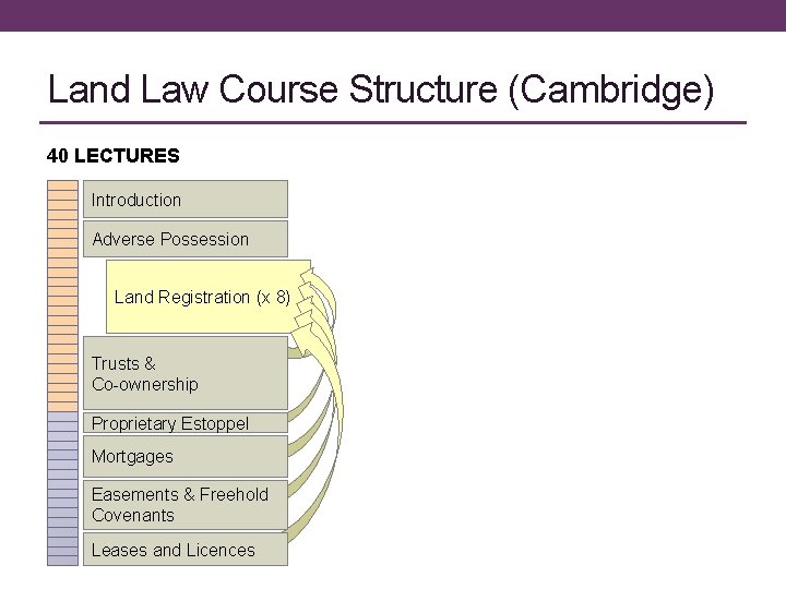 Land Law Course Structure (Cambridge) 40 LECTURES Introduction Adverse Possession Land Registration (x 8)
