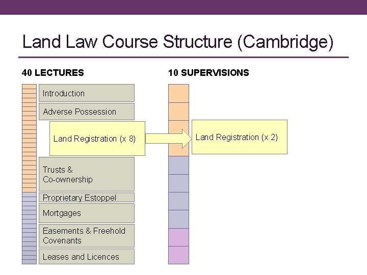 Land Law Course Structure (Cambridge) 40 LECTURES 10 SUPERVISIONS Introduction Adverse Possession Land Registration