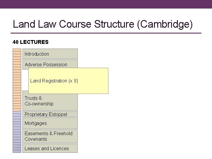 Land Law Course Structure (Cambridge) 40 LECTURES Introduction Adverse Possession Land Registration (x 8)