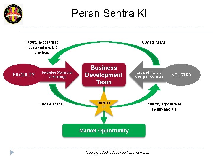 Peran Sentra KI Faculty exposure to industry interests & practices FACULTY Invention Disclosures &