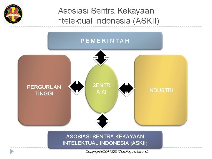 Asosiasi Sentra Kekayaan Intelektual Indonesia (ASKII) PEMERINTAH PERGURUAN TINGGI SENTR A KI ASOSIASI SENTRA