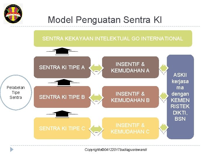 Model Penguatan Sentra KI SENTRA KEKAYAAN INTELEKTUAL GO INTERNATIONAL SENTRA KI TIPE A Pelabelan