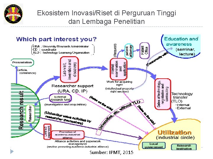 Ekosistem Inovasi/Riset di Perguruan Tinggi dan Lembaga Penelitian Sumber: IPMT, 2015 