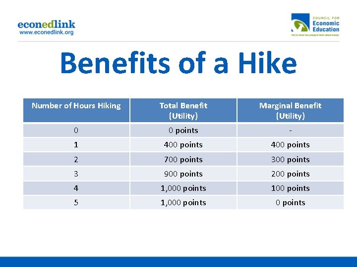 Benefits of a Hike Number of Hours Hiking Total Benefit (Utility) Marginal Benefit (Utility)