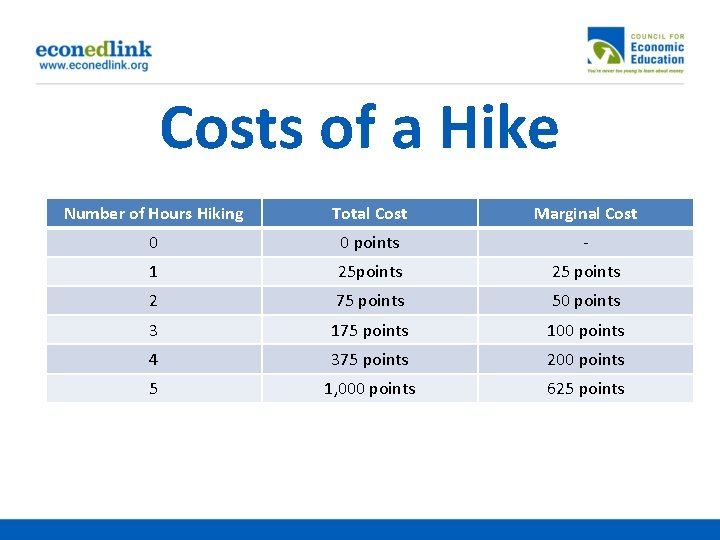 Costs of a Hike Number of Hours Hiking Total Cost Marginal Cost 0 0