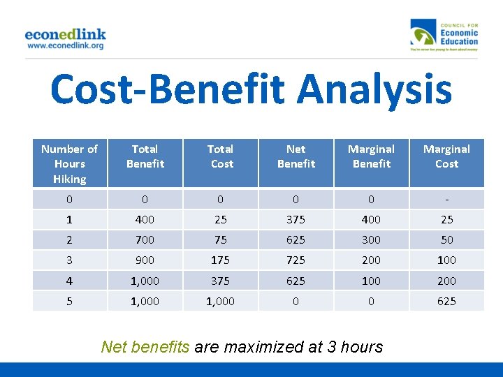 Cost-Benefit Analysis Number of Hours Hiking Total Benefit Total Cost Net Benefit Marginal Cost