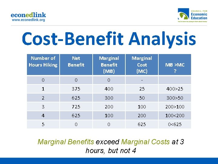 Cost-Benefit Analysis Number of Hours Hiking Net Benefit Marginal Benefit (MB) Marginal Cost (MC)