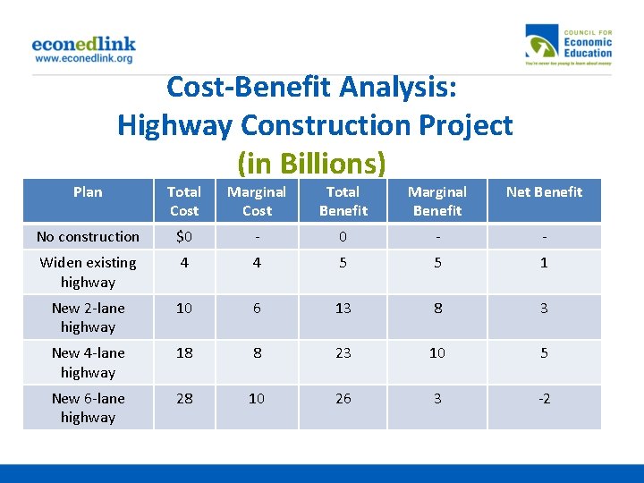 Plan Cost-Benefit Analysis: Highway Construction Project (in Billions) Total Cost Marginal Cost Total Benefit