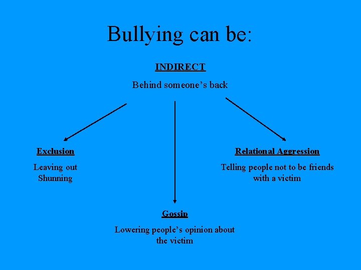 Bullying can be: INDIRECT Behind someone’s back Exclusion Relational Aggression Leaving out Shunning Telling