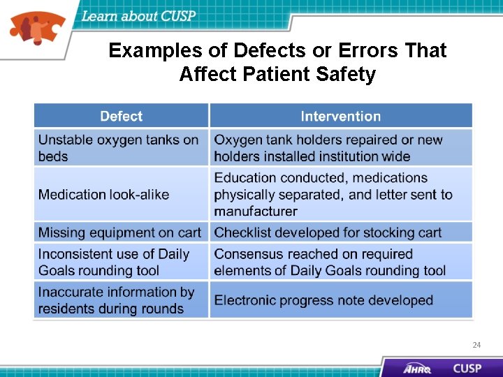 Examples of Defects or Errors That Affect Patient Safety 24 