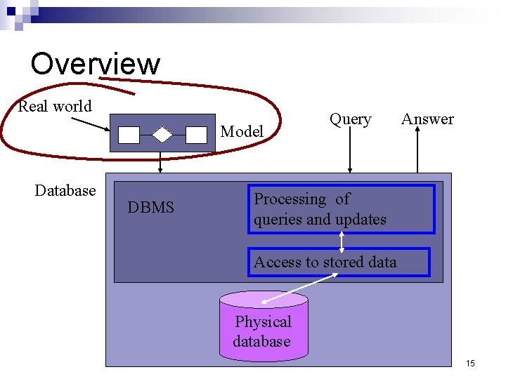Overview Real world Model Database DBMS Query Answer Processing of queries and updates Access