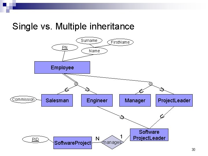 Single vs. Multiple inheritance Surname PN First. Name Employee Software. Project N Manager U