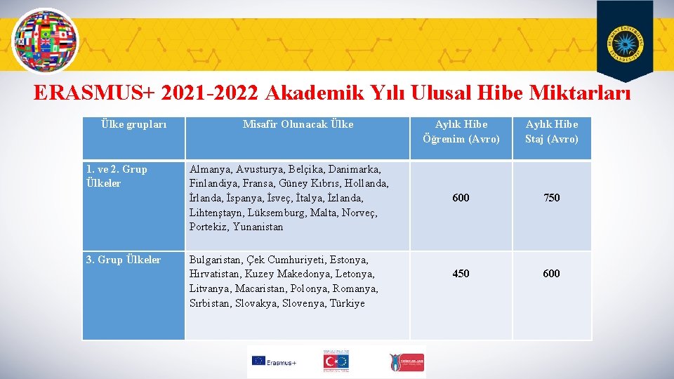 ERASMUS+ 2021 -2022 Akademik Yılı Ulusal Hibe Miktarları Ülke grupları 1. ve 2. Grup